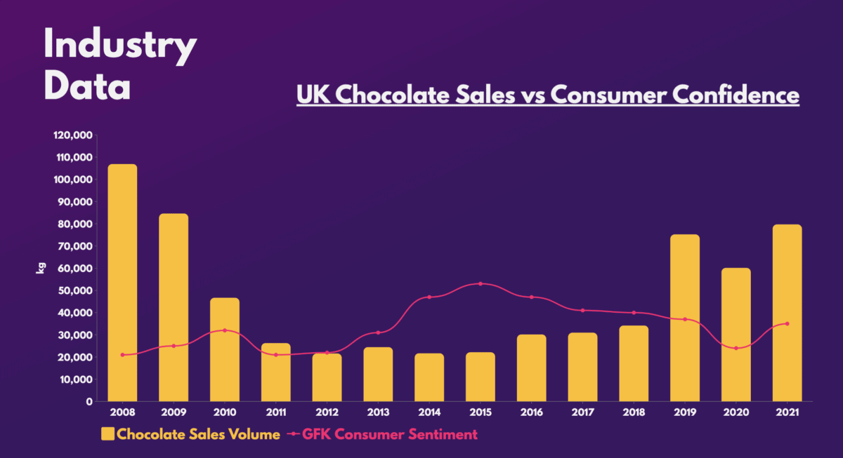 UK Chocolate Sales vs Consumer Confidence.