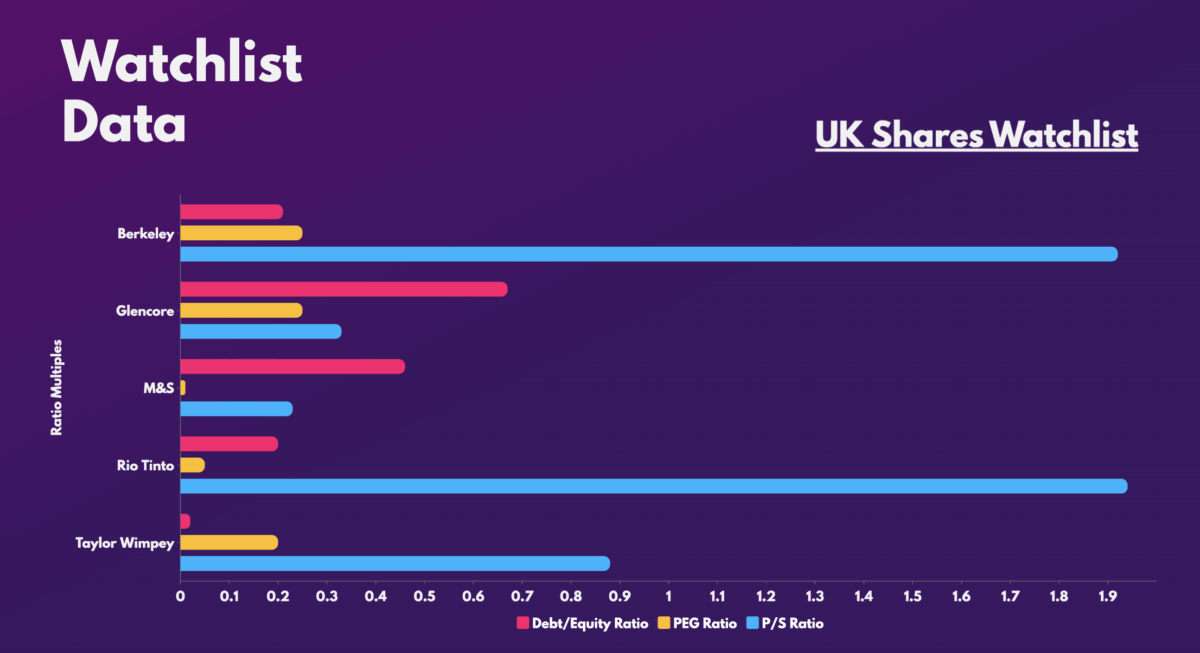 FTSE 100 - UK Shares Watchlist