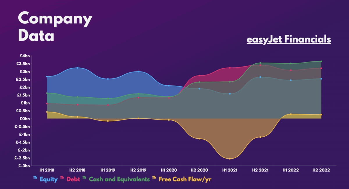 easyJet Stock Financials.