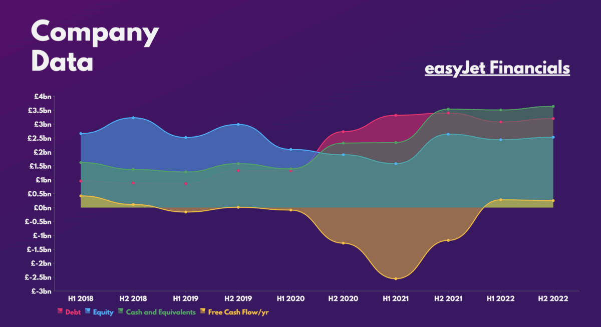 easyJet Financials