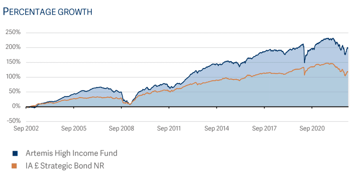 Chart showing the historical performance of the Artemis High Income fund.