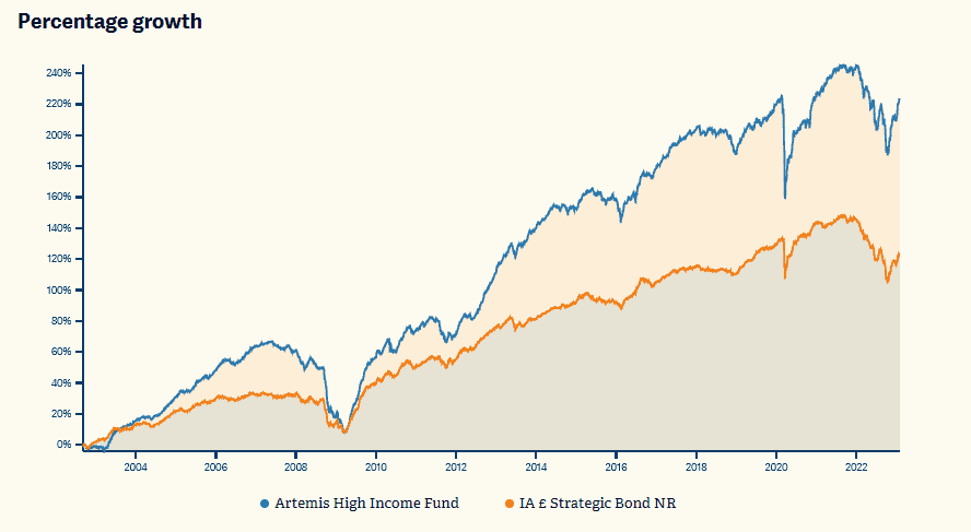 Graph showing the long-term performance of the Artemis High Income Fund