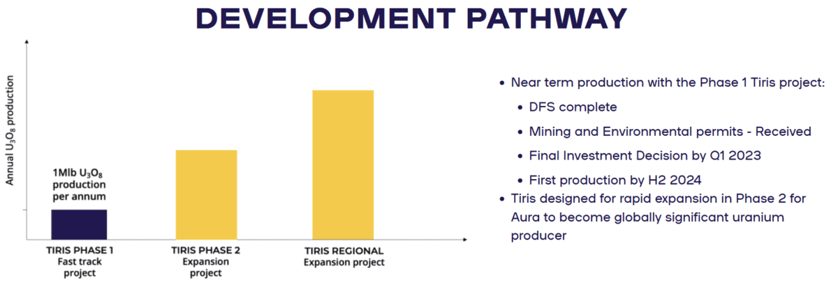 Development plans for the Tiris uranium project.