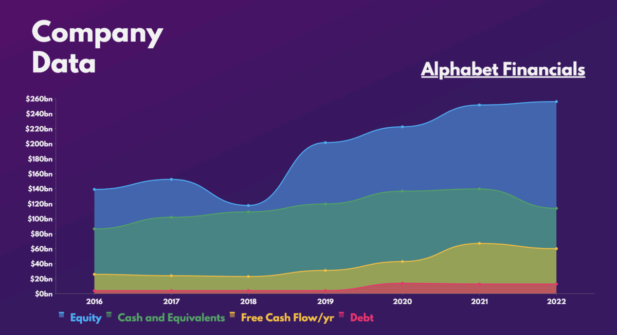 Alphabet Financials.