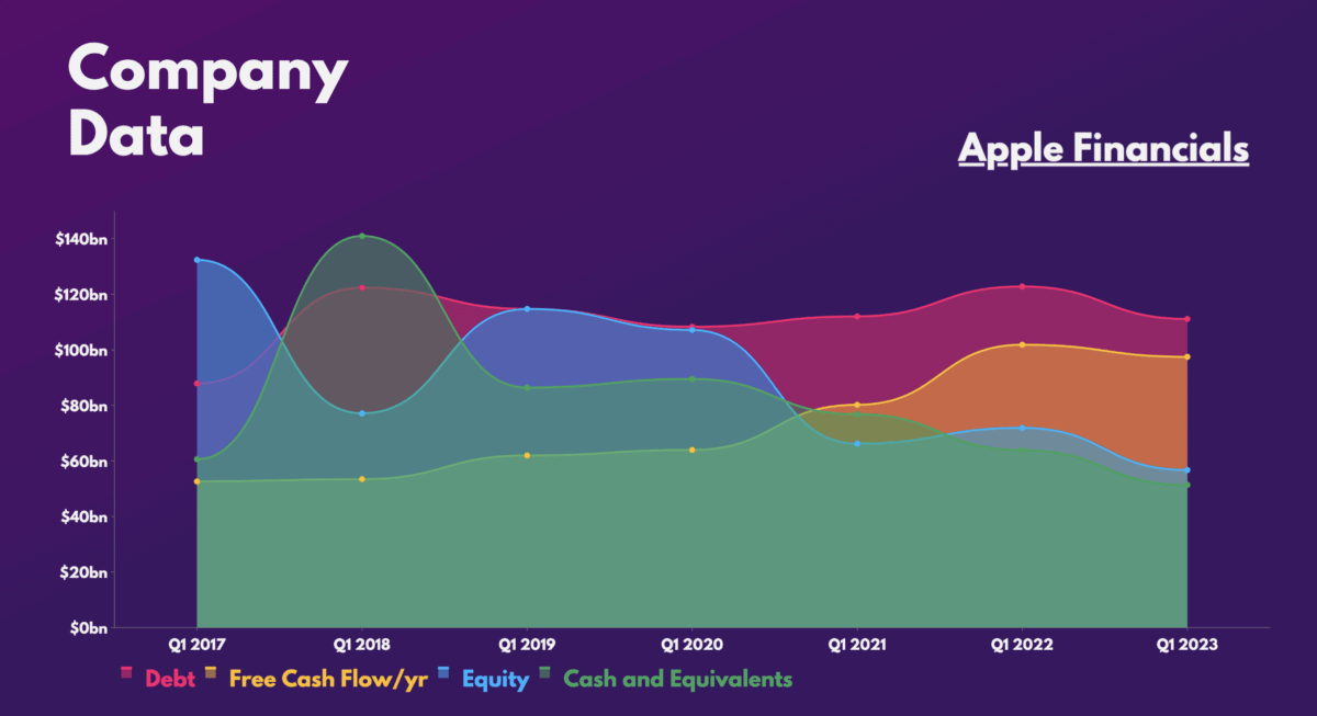 Apple Financials.