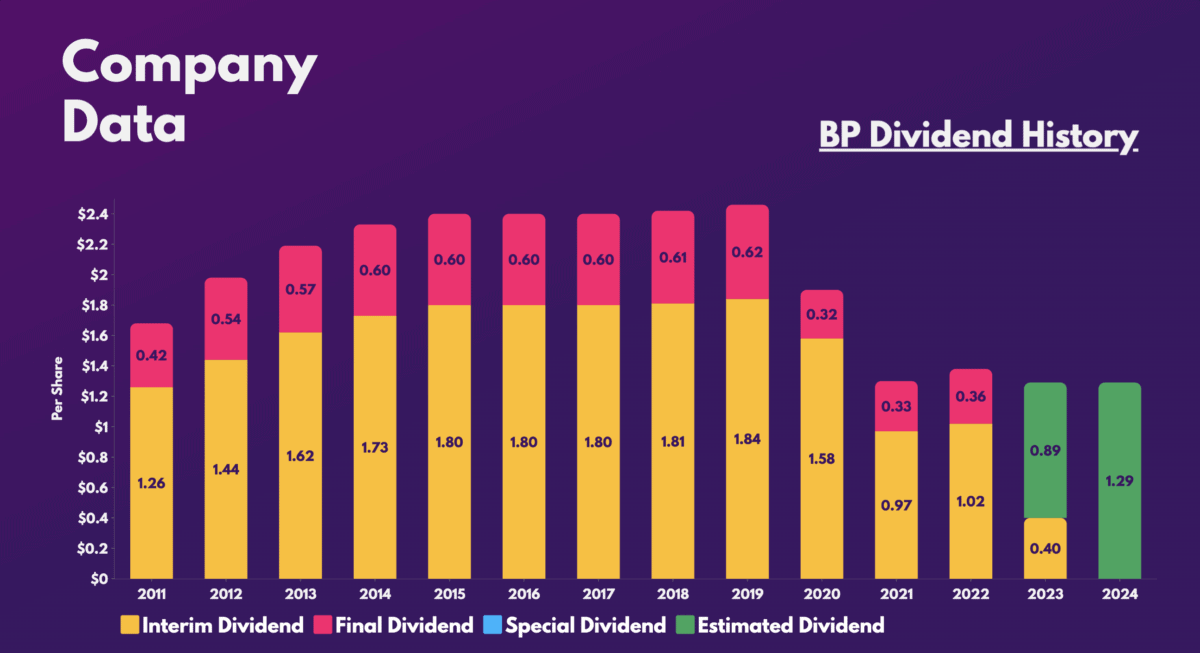 BP Dividend History.