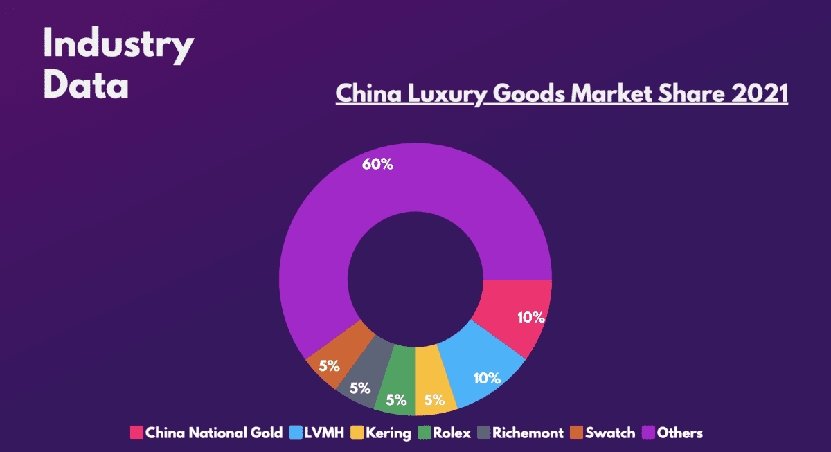China Luxury Goods Market Share 2021.