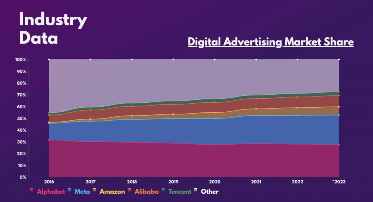 Digital Advertising Market Share.