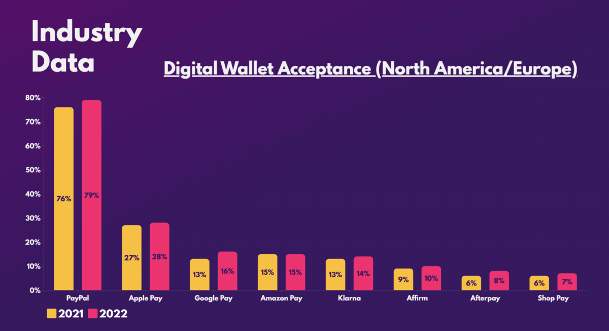 Digital Wallet Acceptance (North America/Europe).