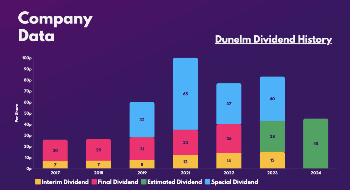 FTSE 250: Dunelm Dividend History.