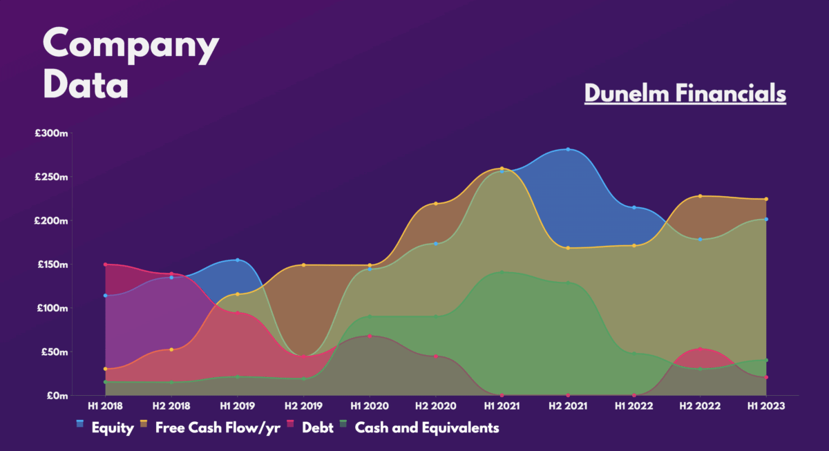 FTSE 250: Dunelm Financials.