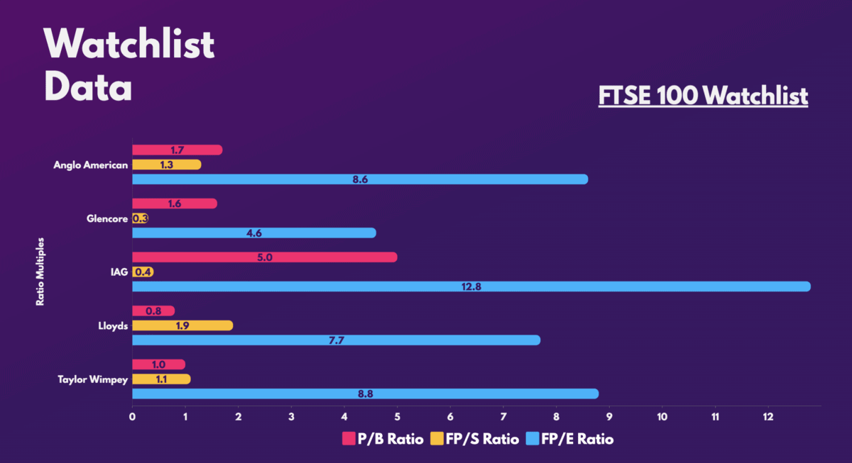 FTSE 100 Watchlist.