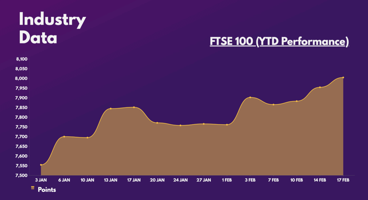 FTSE 100 (performance to date).