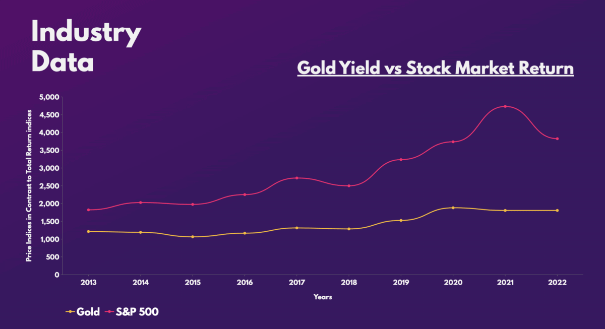 Gold Yield vs Stock Market Return.