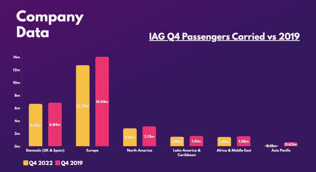 IAG Q4 乗客数と 2019 年の比較。