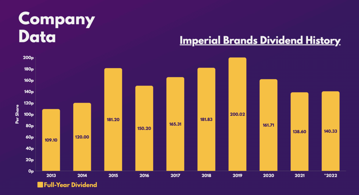 Imperial Brands Dividend History.