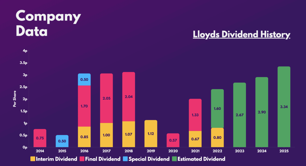 Lloyds Dividend History.