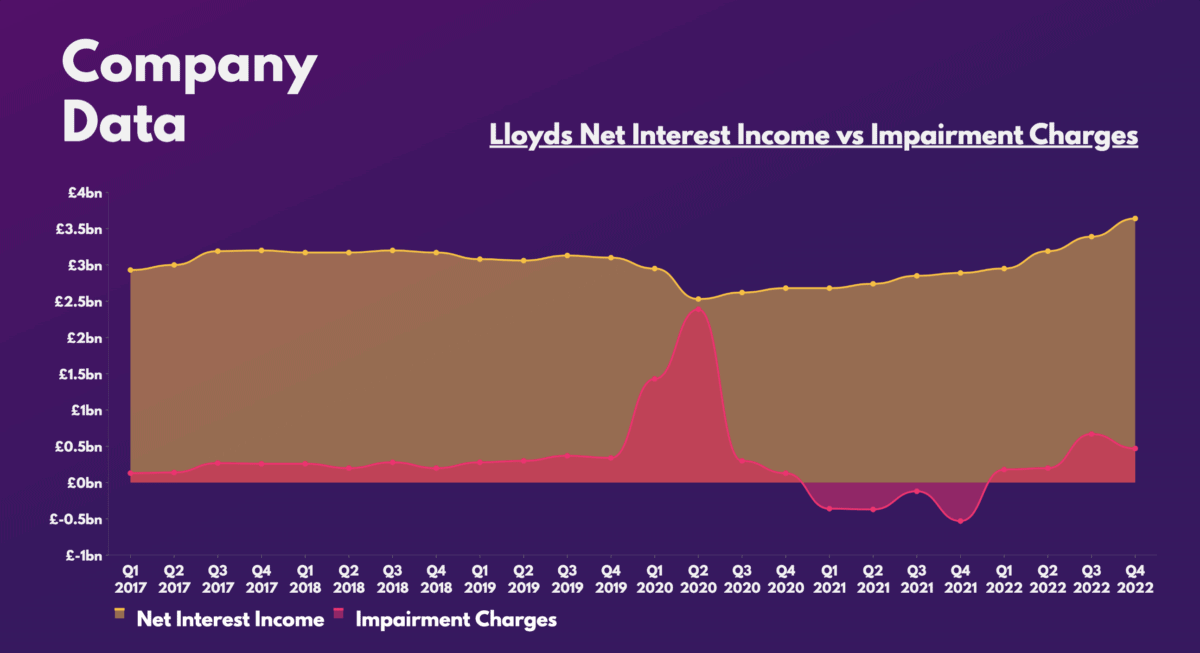 Lloyds Net Interest Income vs Impairment Charges.