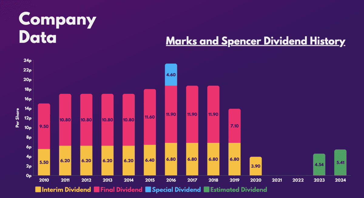 Marks and Spencer Dividend History.
