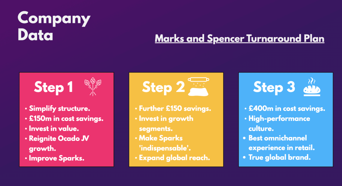 Marks and Spencer Turnaround Plan.