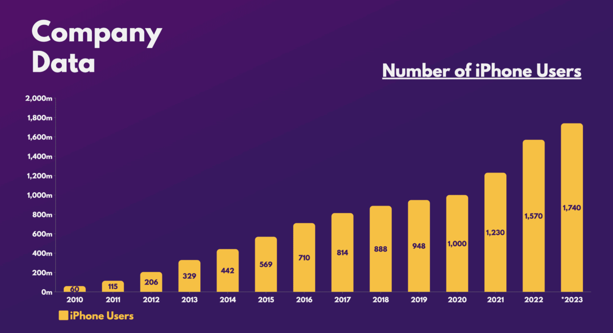 Number of iPhone Users.