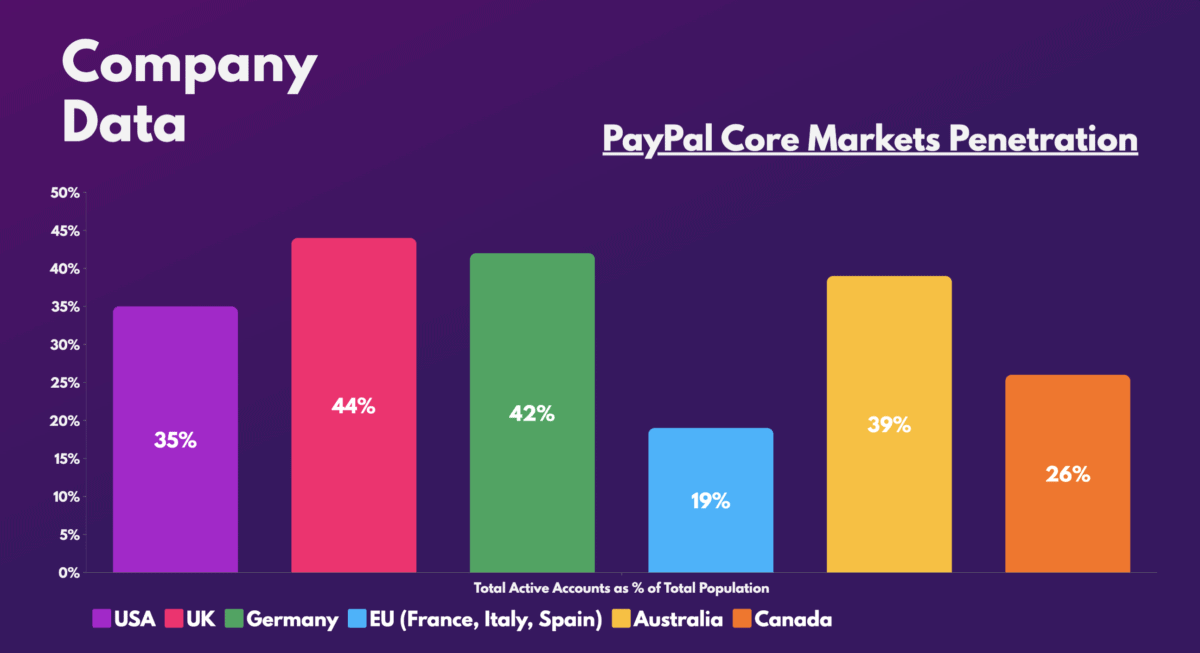 PayPal Core Markets Penetration.