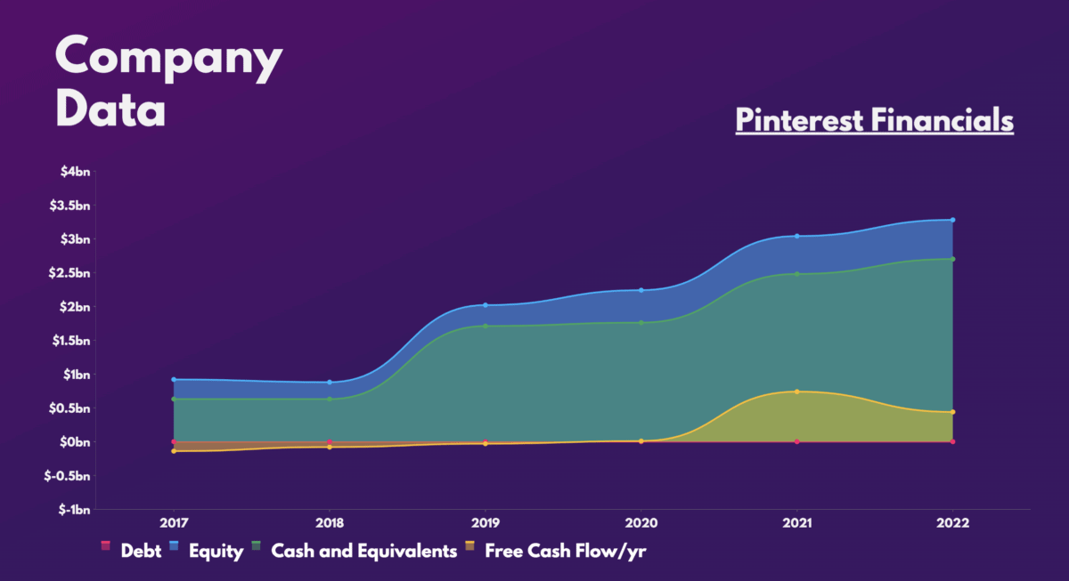 Pinterest Stock Financials.