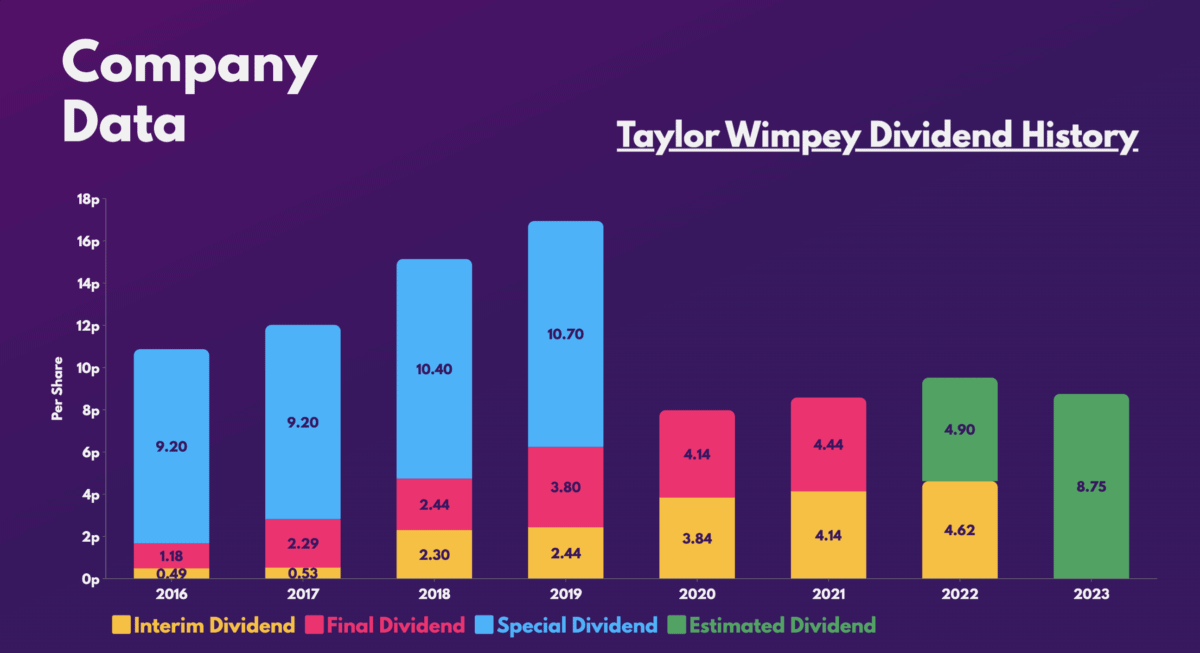 Passive Income - Taylor Wimpey Dividend History.