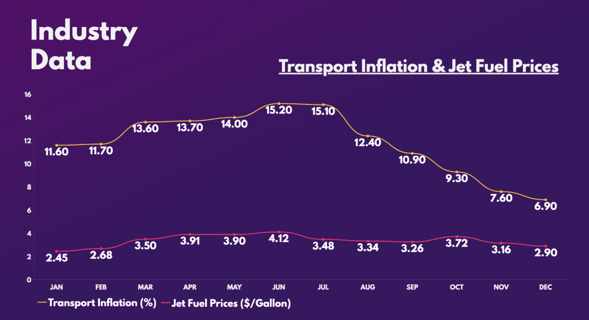 Transport Inflation & Jet Fuel Prices.