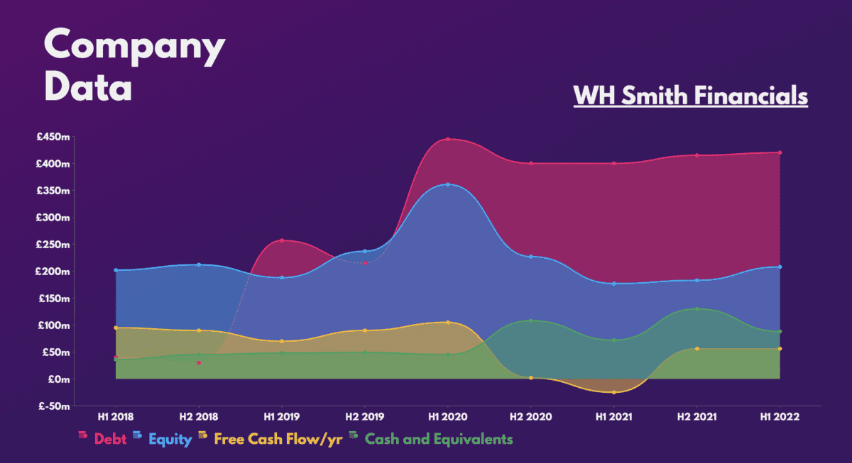 WH Smith Financials.