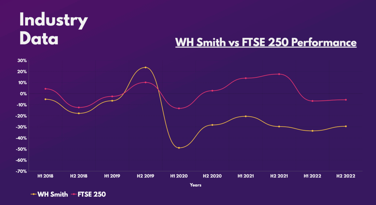 WH Smith vs FTSE 250 Performance.