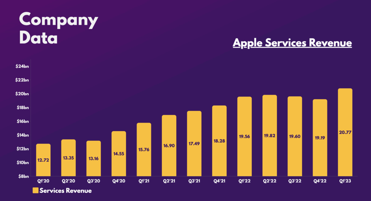 Apple Services Revenue.
