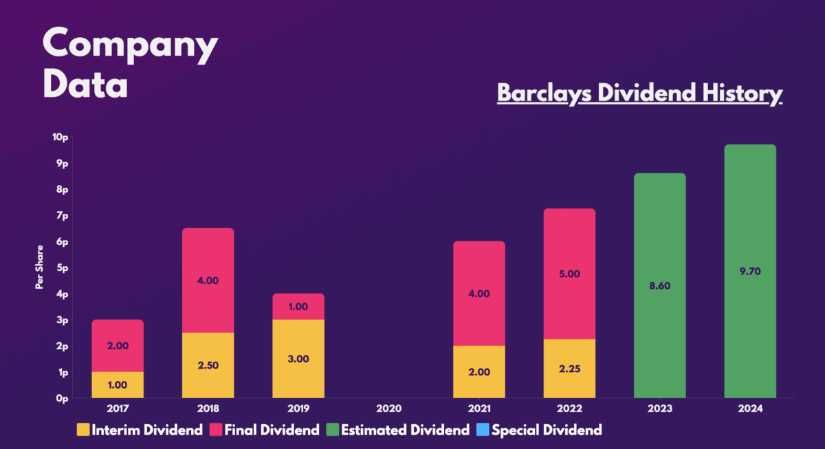 Barclays Dividend History.