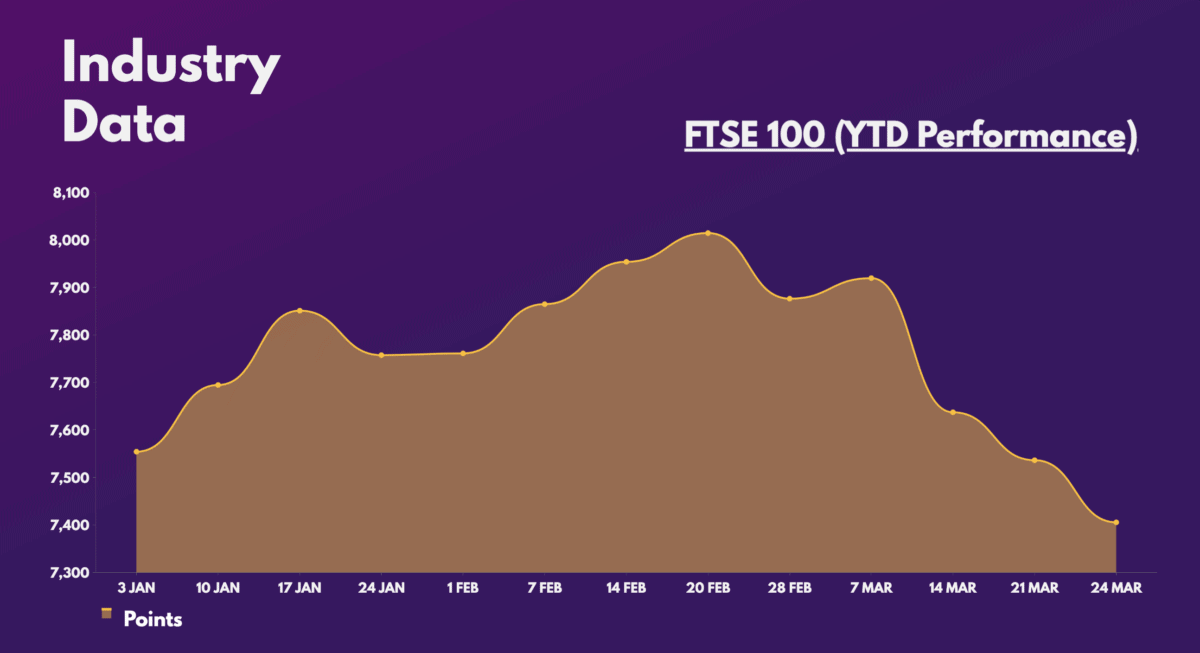 FTSE 100 (YTD Performance).
