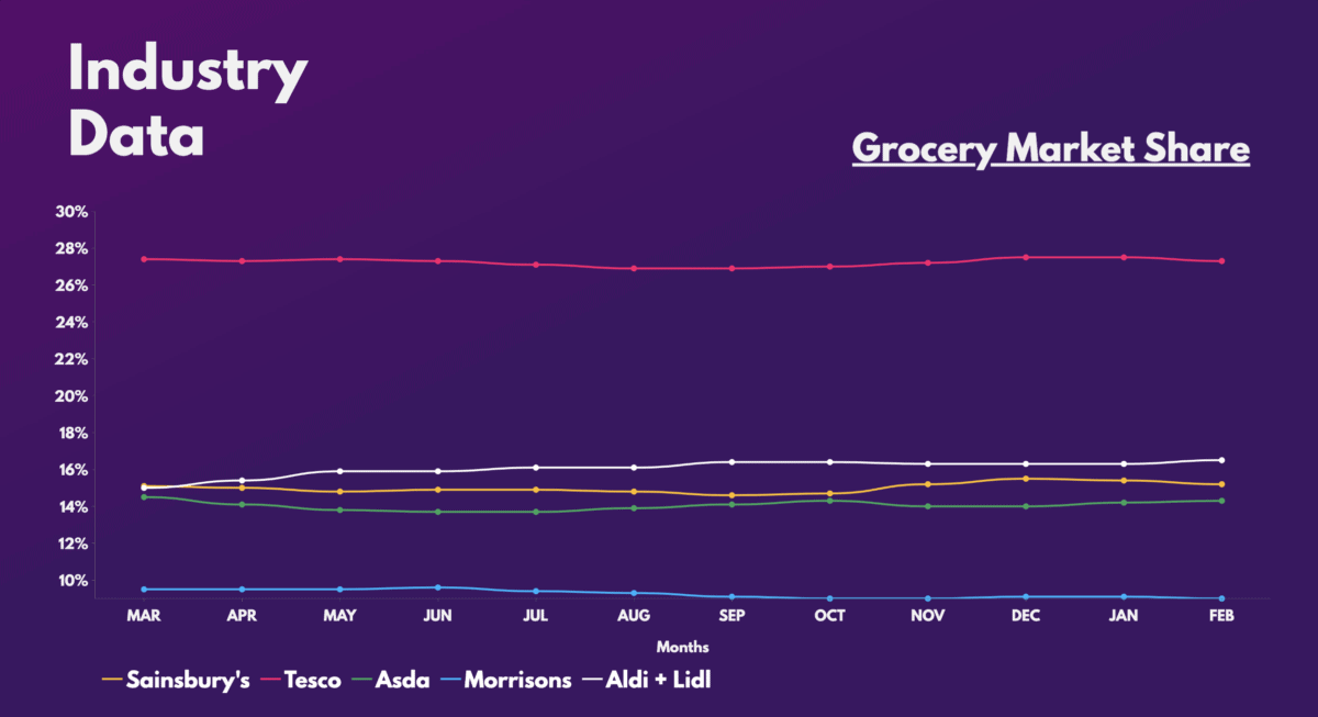 Grocery Market Share.