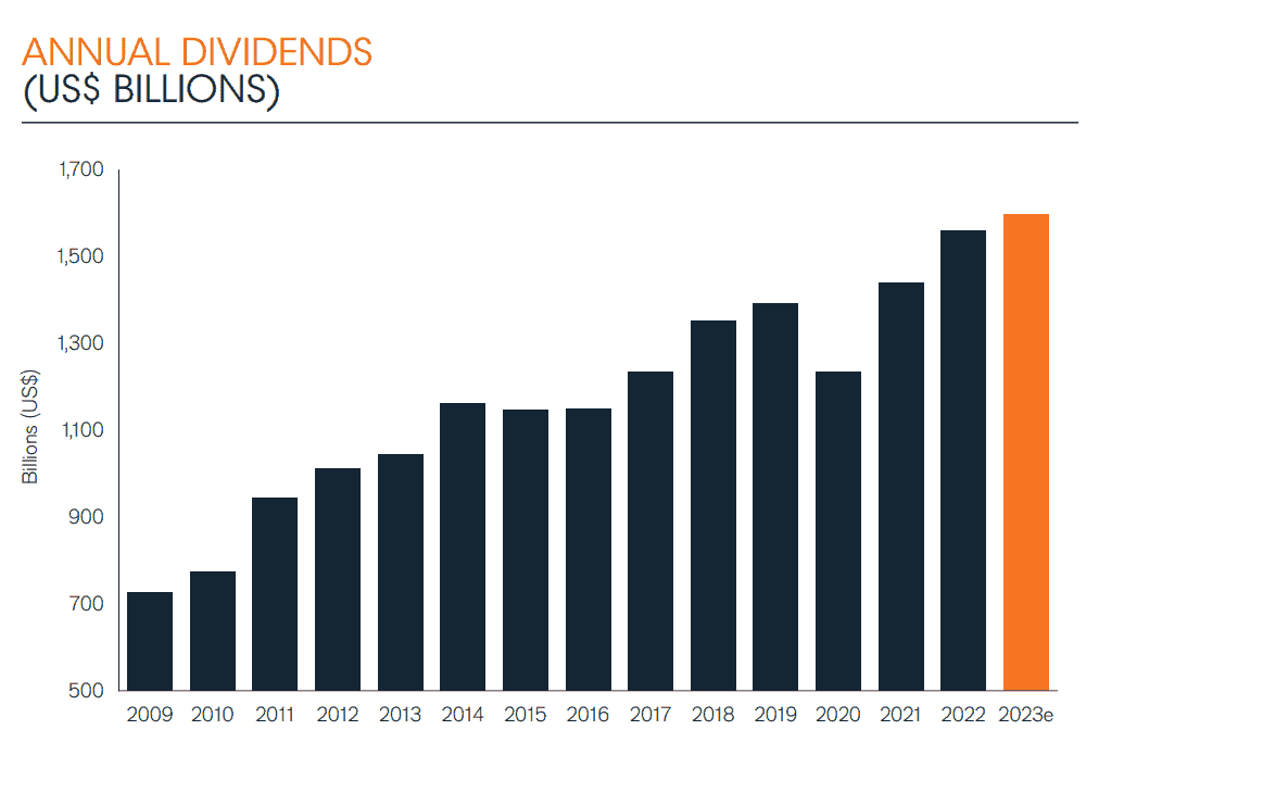 Graph showing dividend growth from global shares and predicted expansion in 2023.