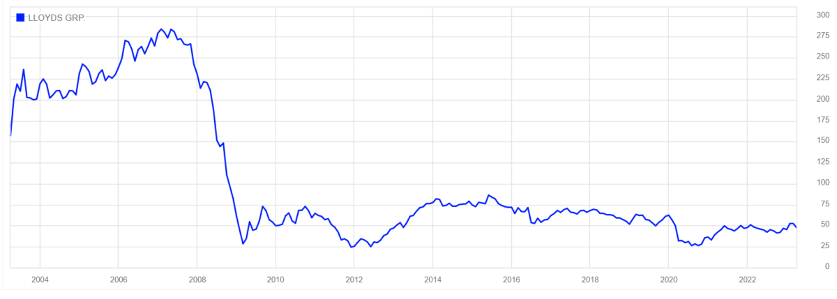 A graph showing Lloyds' share price since the early 2000s.