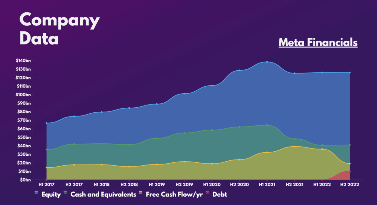 Meta Financials.