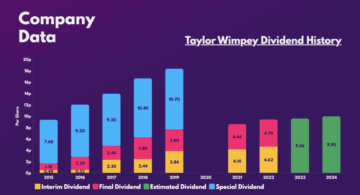 Taylor WImpey Dividend History.