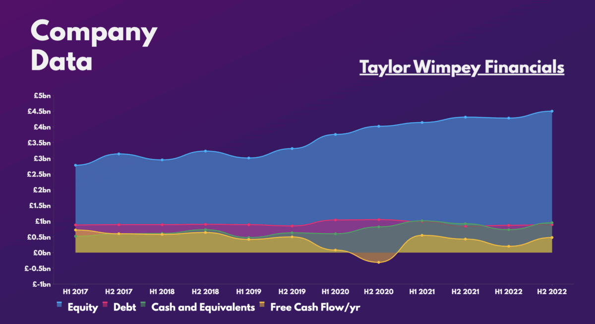 Taylor Wimpey Financials.