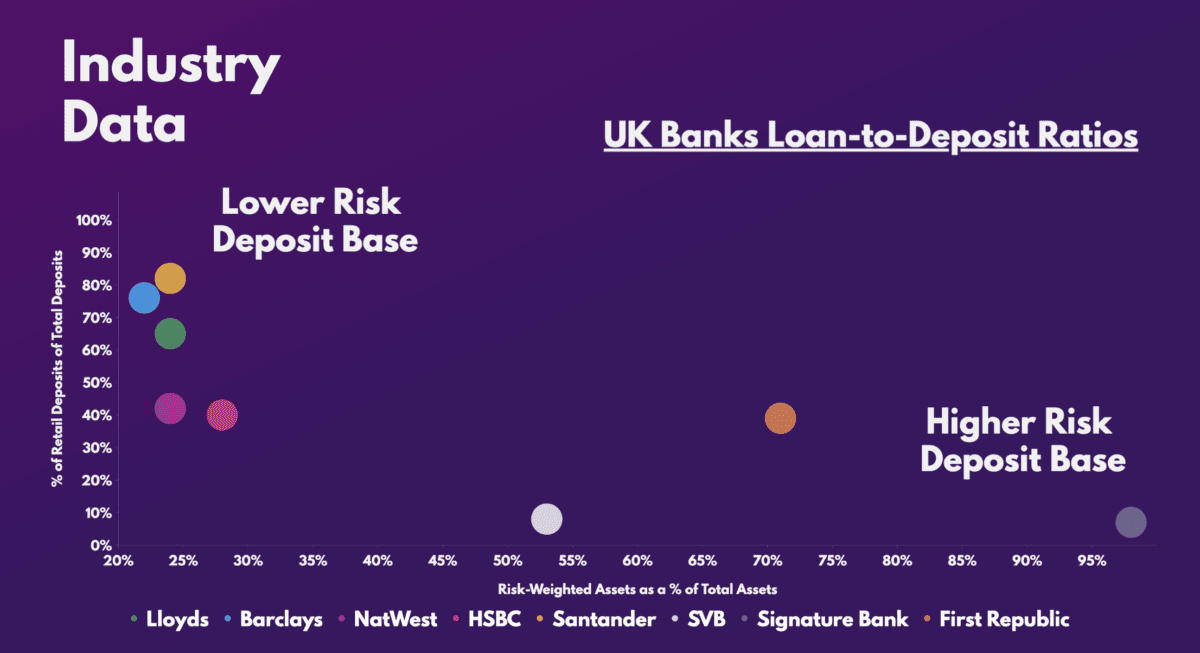 FTSE 100 - 英国の銀行の預貸率。