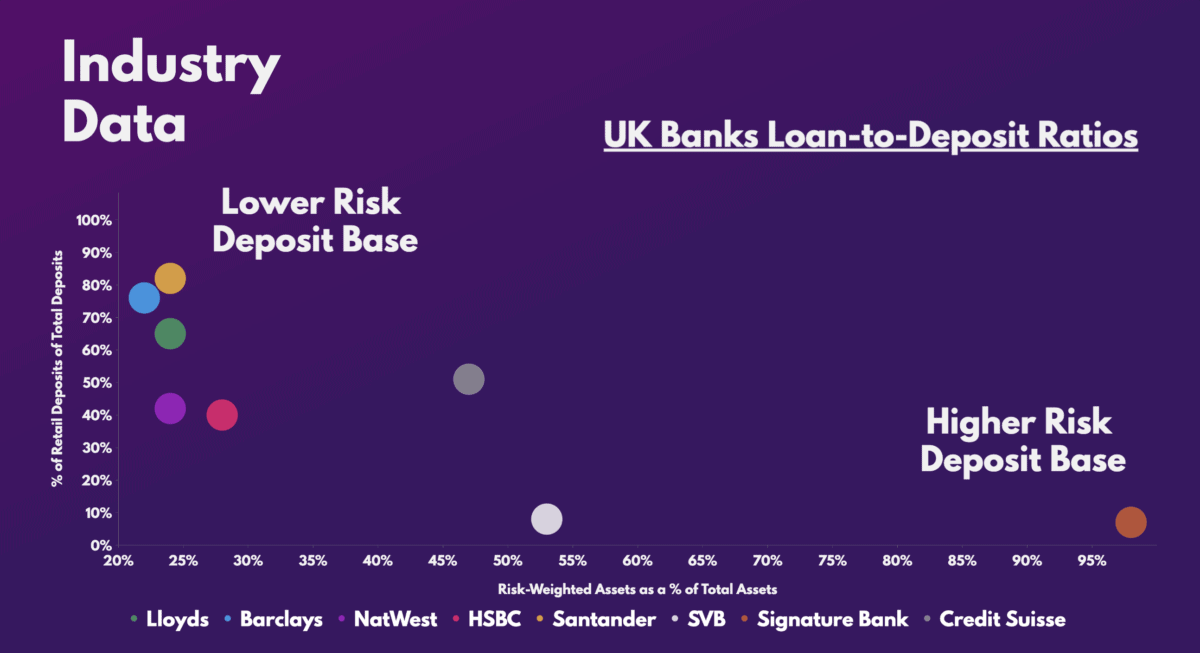 Cheap Shares - UK Banks Loan to Deposit Ratios.