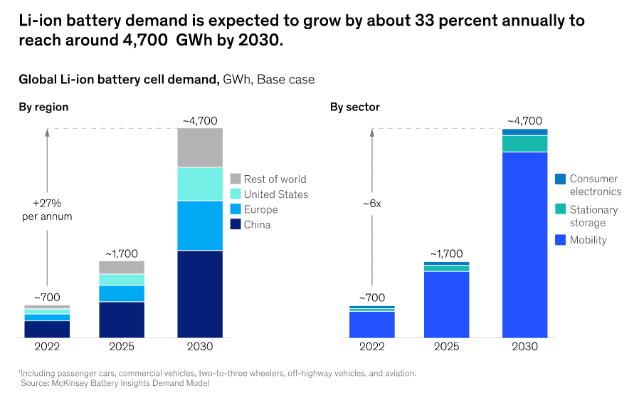 Graph showing expected lithium demand to 2030.