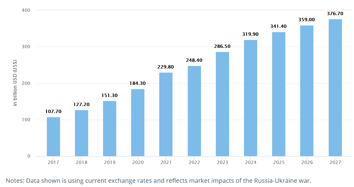 Projected growth rate of mobile game revenues.