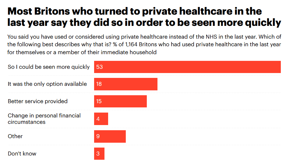 Waiting times are the main reason for the growth in private healthcare demand.