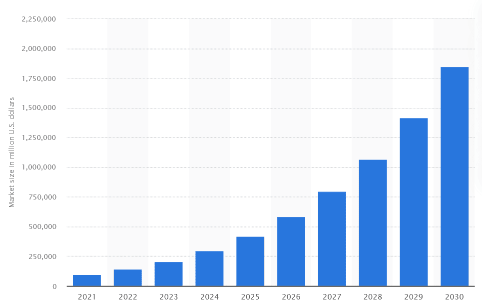 Projected AI market growth through to 2030