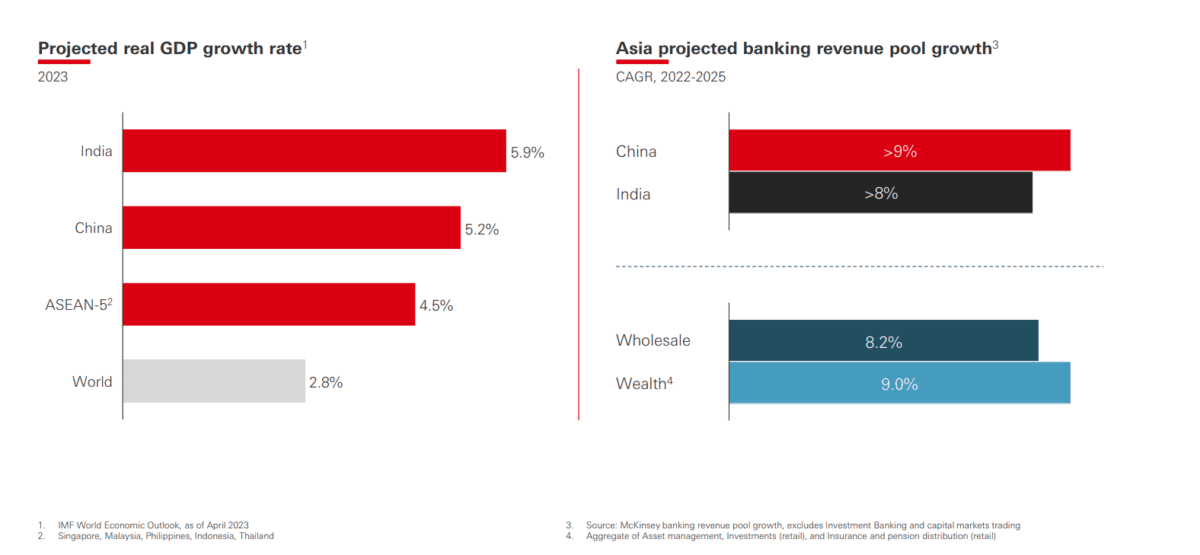 GDP and banking growth forecasts for Asia