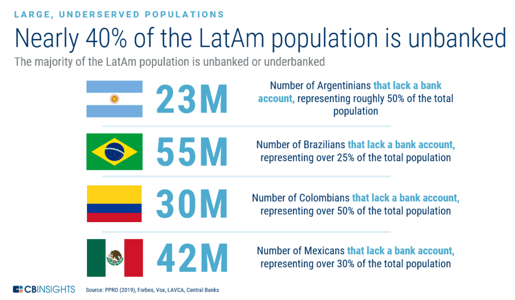 Graphic showing the growth opportunity for Latin American banks.