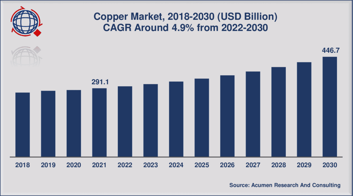 Predicted copper demand between 2022 and 2030.
