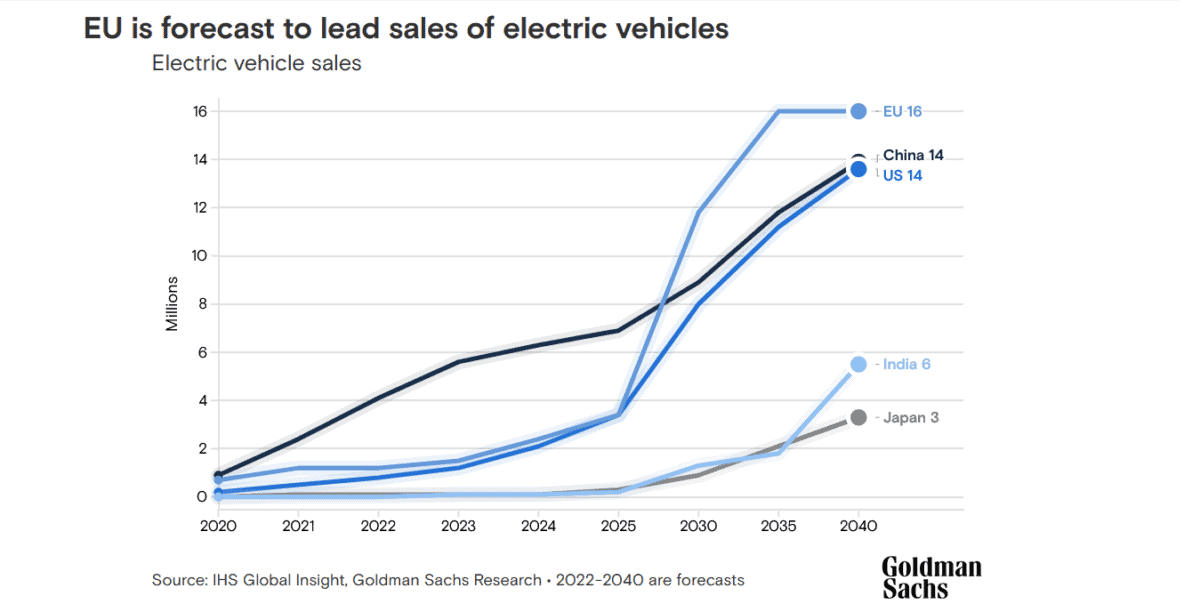 Projected EV demand growth in Europe through to 2035.